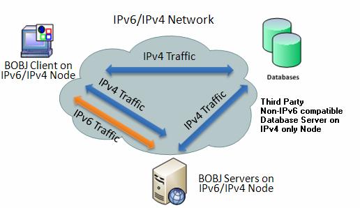 Known limitations SAP Integration Kit does not support IPv6 in BusinessObjects XI 3.1 yet. Desktop Intelligence does not support IPv6 in BusinessObjects XI 3.1 yet. Crystal Reports Processing Server and Report Application Server (RAS) requires IPv4 stack on Unix Platforms.