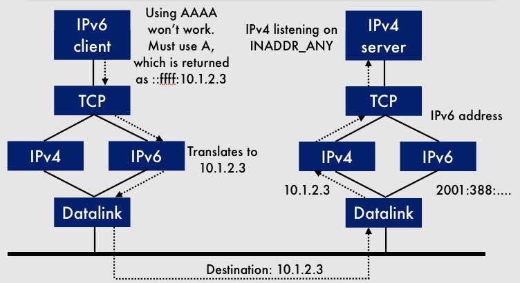 IPv4 on dual-stack Lecture 6 IPv6,