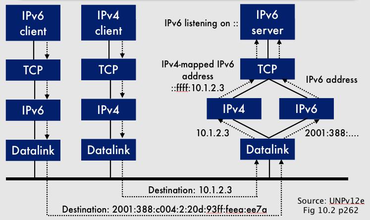 IPv6 on dual-stack host Lecture 6