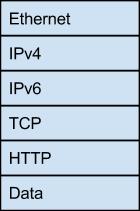 IPv4 to IPv6 transition Need incremental deployment plan World IPv6 day on June 6, 2012 April 2014: 13% of ASes in North America advertise IPv6 prefixes; 20% in Asia Pacific March 3, 2014 14% of