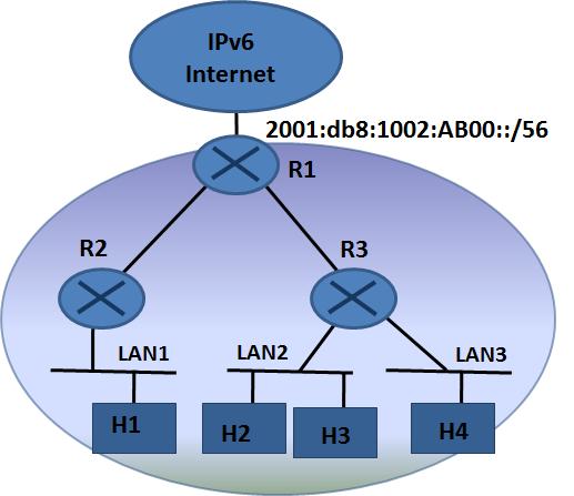 IP addresses (v4/v6)(xv) Short Exercise with IPv6 Addresses: You have the IPv6 prefix 2001:0db8:1002:AB00::/56 Take
