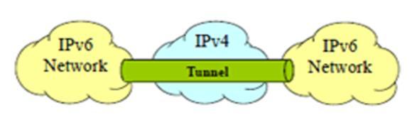 and link local [6]. only IPv6 system but also IPv4 system. The dual stack hosts use IPv6 address while communicating with IPv6 host and use IPv4 address while communicating with IPv4 hosts [8], [9].