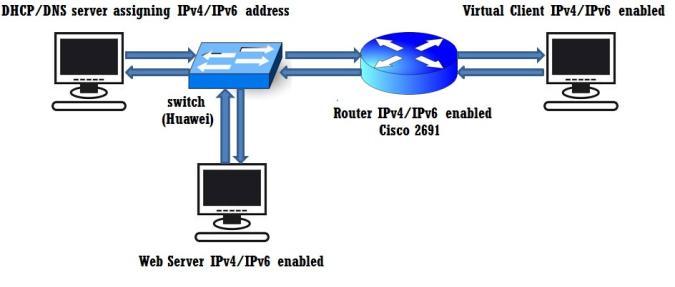 VII. RESULTS AND ANALYSIS OF PHYSICAL IMPLEMENTATION OF IPv4/IPv6 NETWORK Implementation of a dual stack network involves creation of a small test bed of private network which consists of DNS and