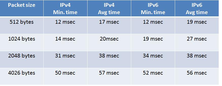The graph plotted corresponding to the above comparison table gives the clear idea of how performance of the IPv6 increases with the increase in the packet size. Fig. no.