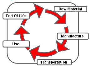 Life cycle Consecutive and interlinked stages of a product system, from raw material acquisition or generation from natural