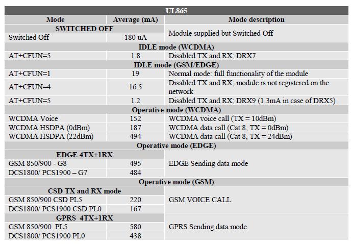 3.6. Power consumption UL865 Product Description The UL865 power consumptions are described in the following table Depending on network configuration and not under module control 3.7.