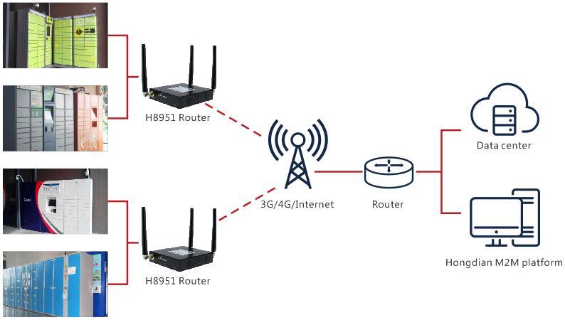 platform is able to realize the statistics of 3G/4G wireless network information and status in the place where H8951 3G/4G Router is used as well as the remote upgrade and configuration management