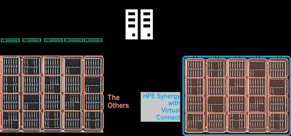 VMware Cloud Foundation & HPE Synergy Consolidate traditional data center applications and private cloud onto a single composable infrastructure.