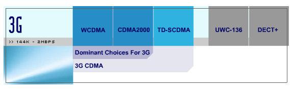 3G Standards IMT-2000 Requirements Defined by ITU Dominant radio interface technologies based on Code Division Multiple Access (CDMA) Increased capacity resulting from superior spectrum efficiency