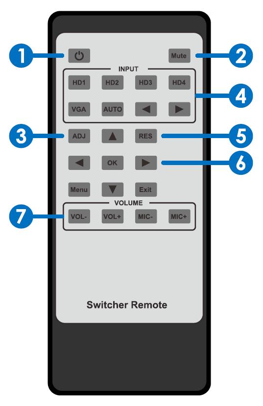 IR Remote Control 1. POWER SWITCH: Press the button to power the unit on or to put it into standby mode. 2. MUTE BUTTON: Press the button to mute or unmute the audio output. 3.