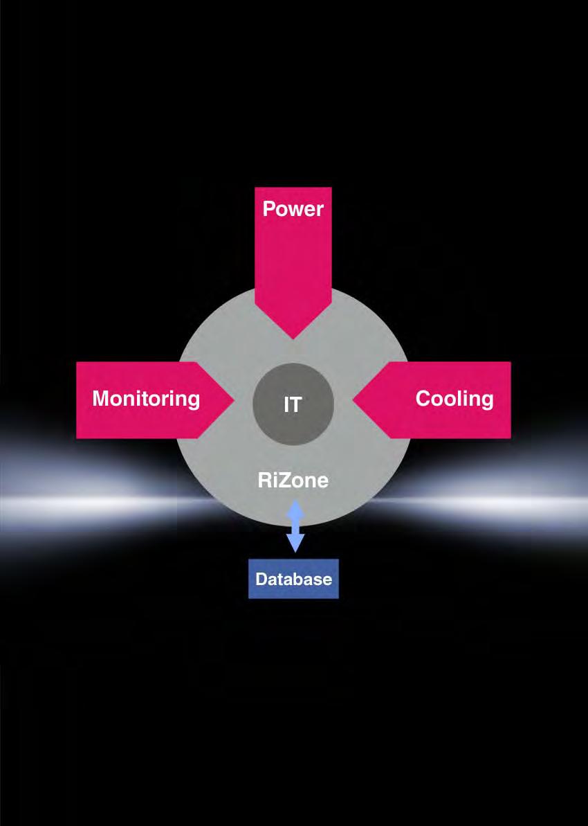 RiZone Customer-focused, cost-efficient Six good reasons to choose RiZone Energy optimisation throughout the entire data centre Simple project management Automatic detection of Rittal components