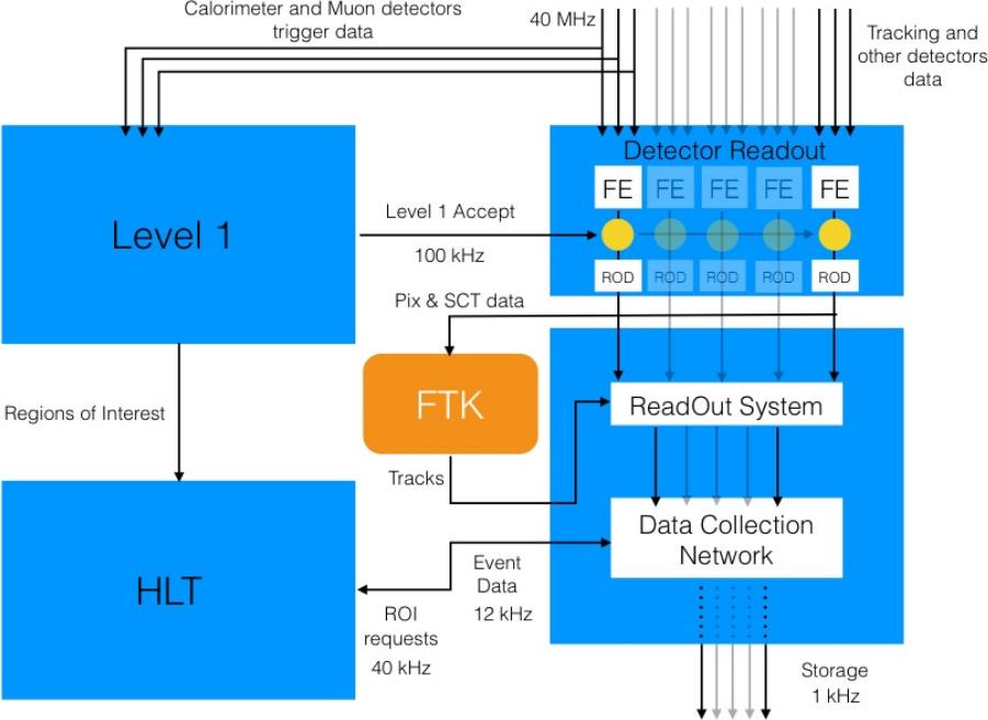 FTK Overview FTK is a hardware-based tracker, finding all tracks in the Inner Detector with