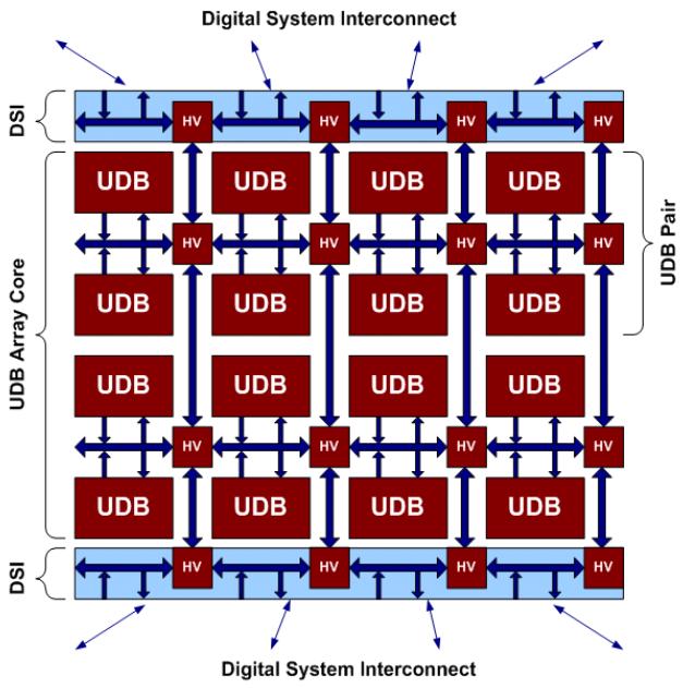 Fig. 4 UDB array architecture As shown in figure 5 Each UDB block contains 2 PLD blocks where datapath is a