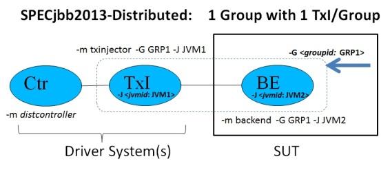 User should read all configurations of SPECjbb2013- Multi- JVM category to understand this category better. The main difference between SPECjbb2013- Distributed vs.