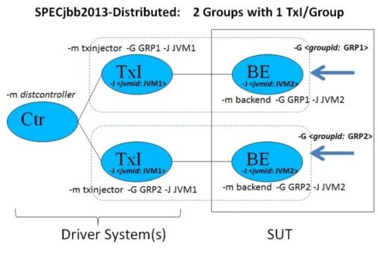 5.6.2. Example distributed run for 2 Groups using 1 TxI / Backend Unpack binaries and set in the props file on Driver machine and on the SUT (all hosts): specjbb.group.count=2 specjbb.controller.