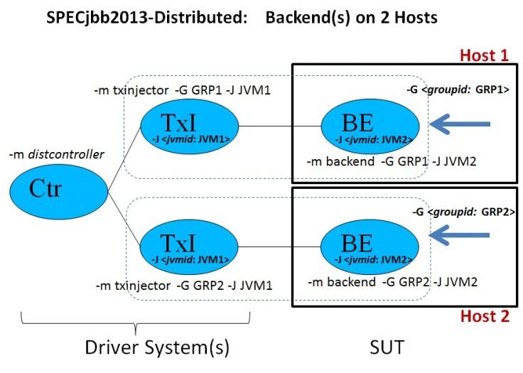 J JVM3 jar - m backend - G GRP2 - J JVM3 Above example can be used for groups 2 or larger using 2 or more TxI / Backend. 5.6.4.