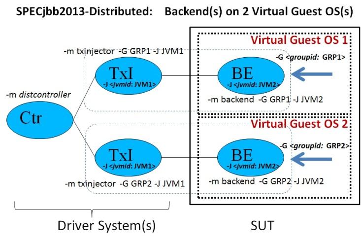 5.6.5. Backend(s) deployed across virtualized OS images For SPECjbb2013- Distributed category, Backend(s) can be