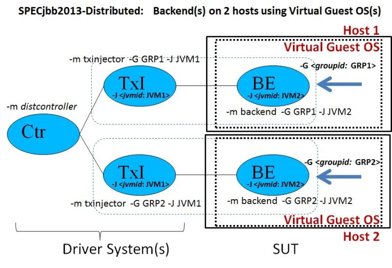 6. Backend(s) deployed across multiple Hosts using virtualized OS images For SPECjbb2013- Distributed category,