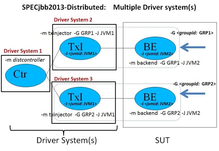 Multiple Driver systems For SPECjbb2013- Distributed category, if needed, multiple driver systems can be configured.
