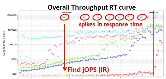 But, if RT curve has occasional spikes in response time for some RT step levels, often, it is related to Stop the world type GC (Garbage Collection) policies that result in very long GC pauses.