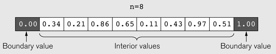 Figure 17: Illustration of the One-Dimensional Iterative Averaging Example for n = 8 (source: Figure 6.