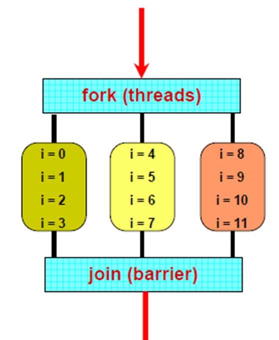 Example Data parallel Perform same computation but operate on different data A single process can fork multiple concurrent threads Each thread
