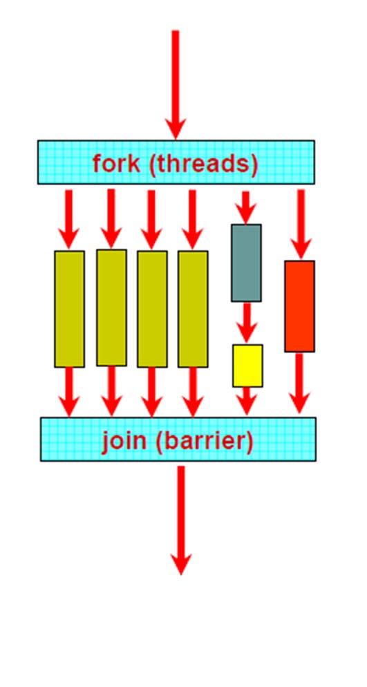 Types of Parallelism Data parallelism Perform same computation but operate on different data Task (control) parallelism