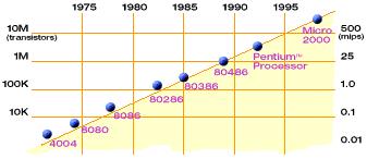 Technology Trends: Microprocessor Capacity Moore s Law 2X transistors/chip Every 1.