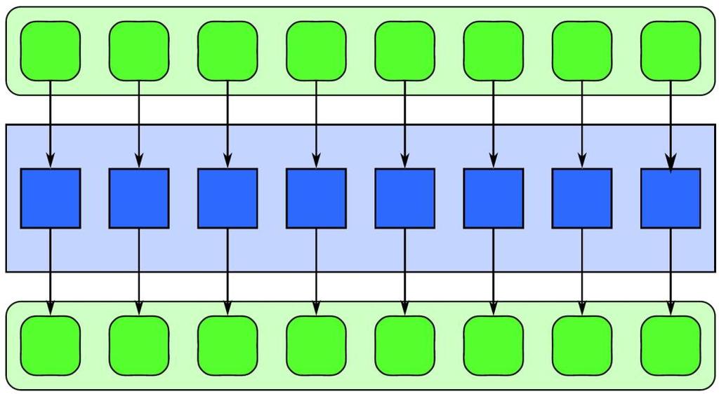 Parallel Control Patterns: : performs a function over every element of a collection replicates a serial iteration pattern where each iteration is independent of the others, the number of iterations