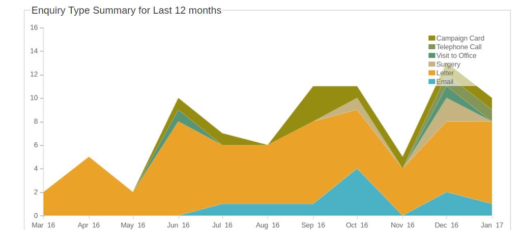 10.6 Correspondence summary This graph shows you how your correspondence changes over the last 12 months. 10.