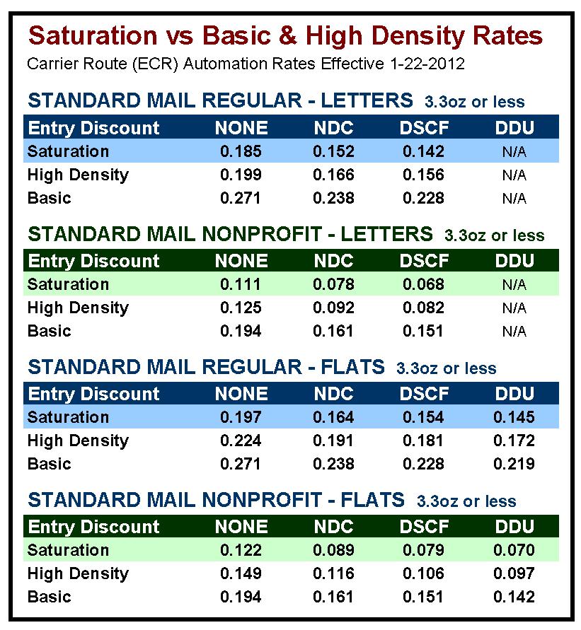 Saturation Mail: The Perfect Low-Cost Way to Reach More Customers 8 How Much You Can Save with Saturation Mail This chart shows how much you can save