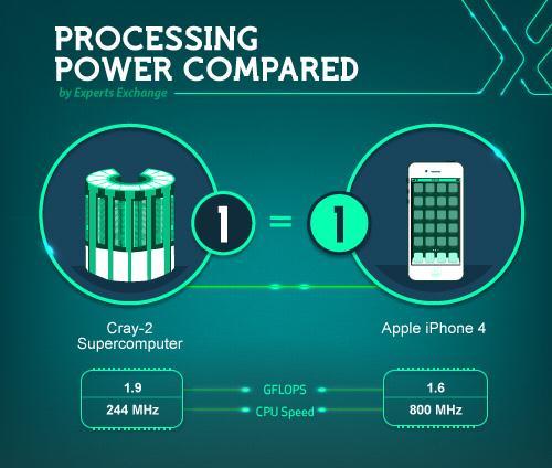 Processing Power Compared