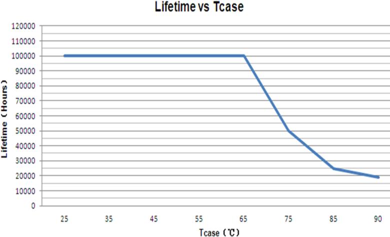 5 2. Typical Characteristics Graphs a) Efficiency vs. Load b) Power Factor vs. Load c) Total Harmonic Distortion vs. Load d) Lifetime vs. Tc e) Ta de-rating according to the load condition 3.