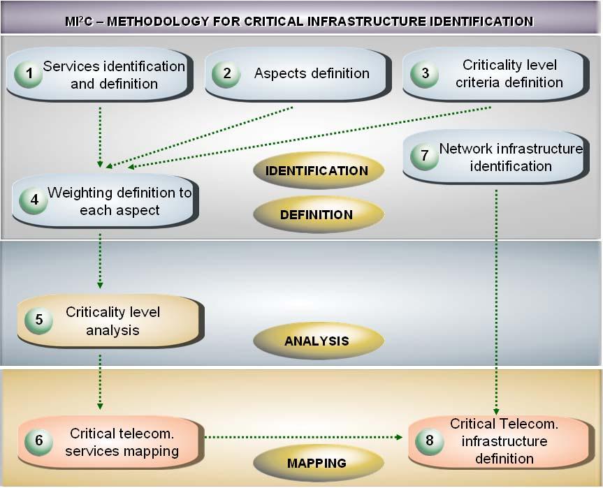 Brazil Methodology for Critical Infrastructure
