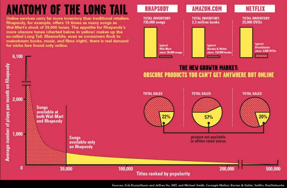 Long-Tail as in Economics Chris Anderson (Editor in Chief), Wired, Issue 12.