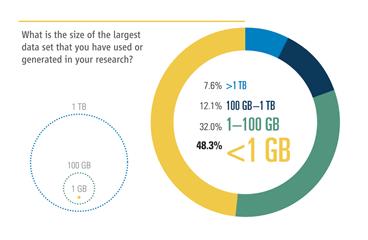 Larger parts of research use small data The 2011 survey by Science, found that 48.