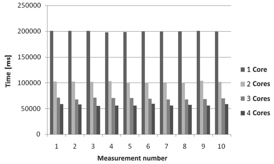 71 Fig. 13 - Compression time comparison depending on the number of cores used in arithmetic coding Data compression time reduces when the number of cores increases.