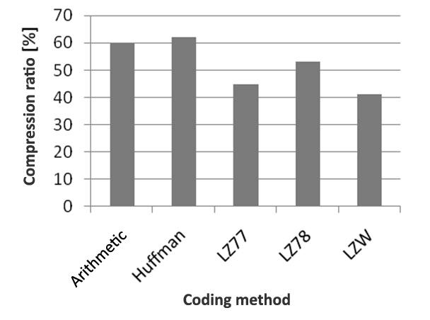 19 LZW coding achieves the best compression ratio but compression time only increases with the first core doubling and with a further core number increase compression time does not change much. Fig.