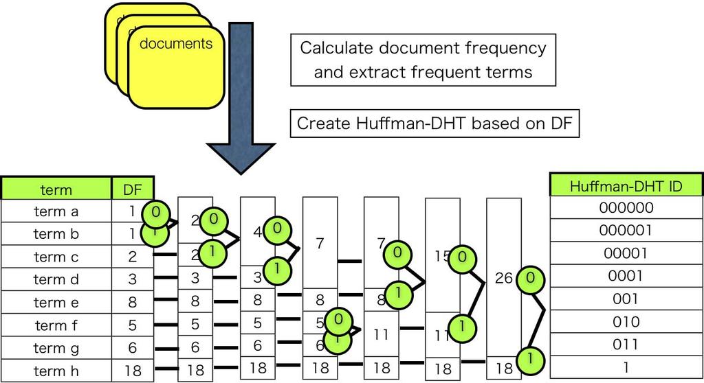 Then, we construct the coding tree using the Huffman coding algorithm[13]. Figure 2 shows an example of a coding tree. As shown in the figure, we use the binary alphabet for coding.