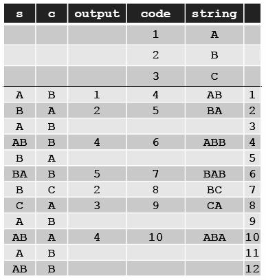 Table 6: The sequence of words of a simple glossary contains 3 characters If the input of this example sequence "ABABABABAB", the LZW compression algorithm will be as follows: Table 7: LZW