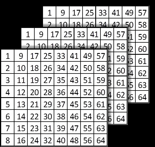 dimensional image, m n p, can be processed as p individual sets of m n length data. Figure 4-38 is an example of the pixel ordering for an 8x8x3 dimensional image matrix.