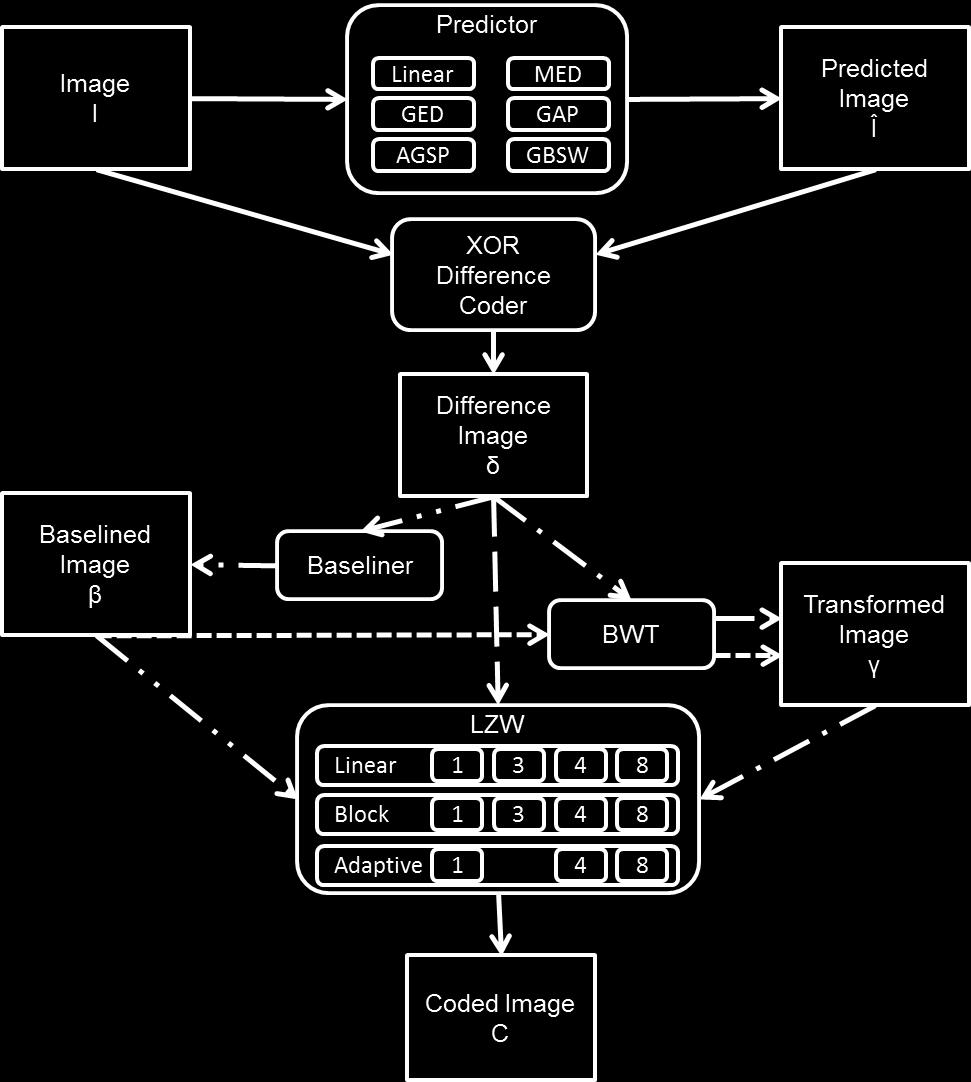 Figure 5-1: Component Experimentation 5.2 DISSERTATION ALGORITHM ENCODER The dissertation algorithm is comprised of 4 components: Prediction, Difference Coding, Baselining, and Dictionary coding.