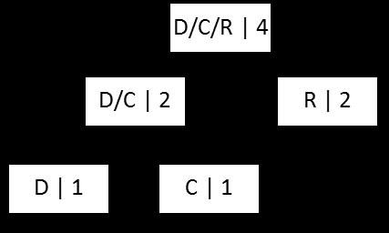 The new subtree with nodes D, C, and R and a frequency of 4 is then added back in to the ordered list.