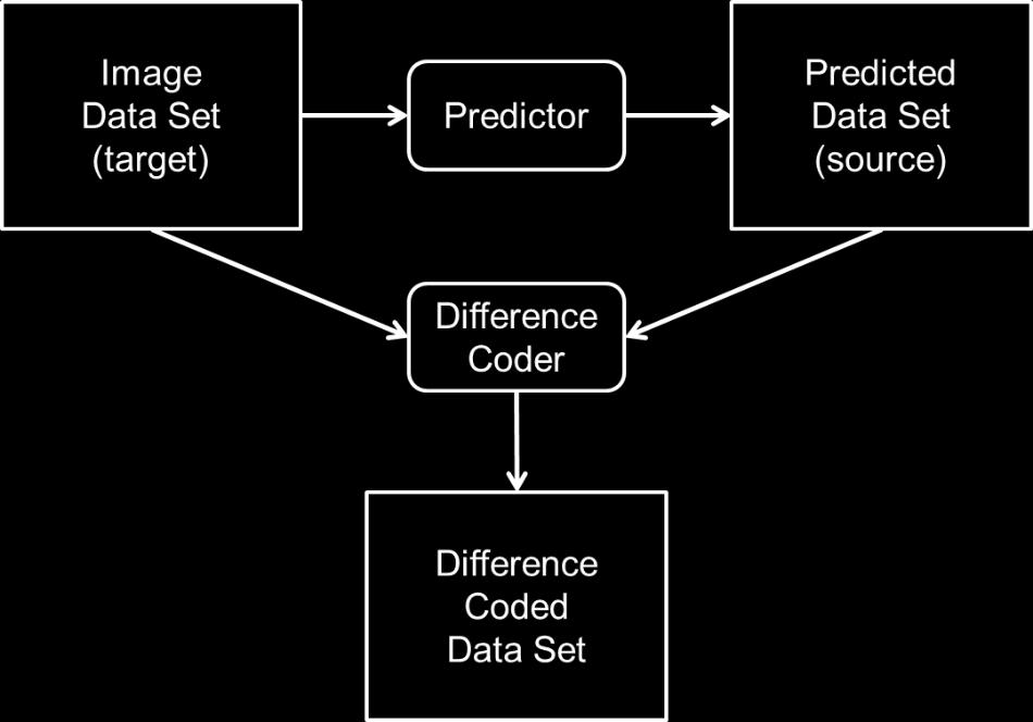 Figure 4-28: Dissertation Algorithm Difference Coder 4.2.4 The Application of Differential Coding in the Algorithm In lossless image compression using prediction and difference coding, the two components are tightly coupled.