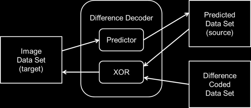 Figure 4-29: Dissertation Algorithm Difference Decoder A major element of the dissertation is measuring the usefulness of the exclusive-or operator as a difference coder in the context of lossless