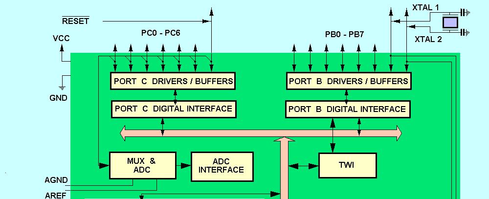 Block diagram of the AVR MCU Architecture 13 SIMPLIFIED INTERNAL ARCHITECTURE OF ATMEGA8 The central feature