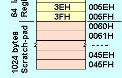 Function Registers (SFRs) of 8051.