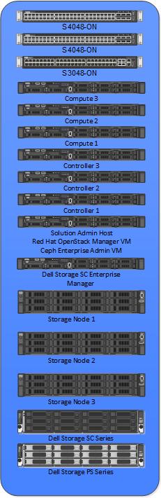 Solution Bundle 47 Figure 6: Solution with Optional Dell Storage The Controller nodes will use the Storage Network VLAN to access PS Series Storage Pools, created on the Storage Group, for creation,