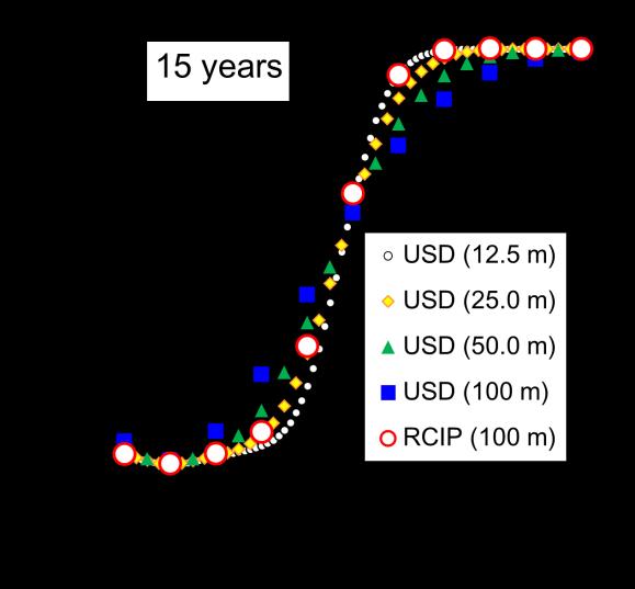 Figure 5: Temperature profiles 15 years after the initial state obtained using the RCIP scheme RCIP with a spatial step length of 100 m and the first-order upstream-difference scheme USD with spatial