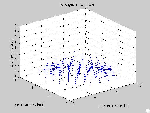 Results (3D): velocity and θ